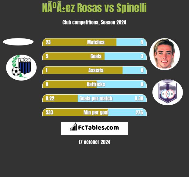 NÃºÃ±ez Rosas vs Spinelli h2h player stats