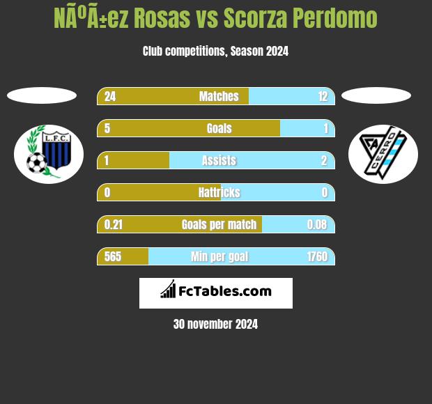 NÃºÃ±ez Rosas vs Scorza Perdomo h2h player stats