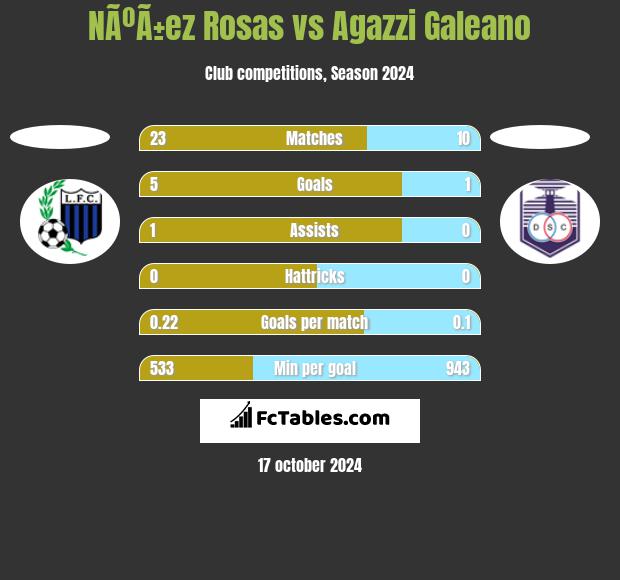 NÃºÃ±ez Rosas vs Agazzi Galeano h2h player stats