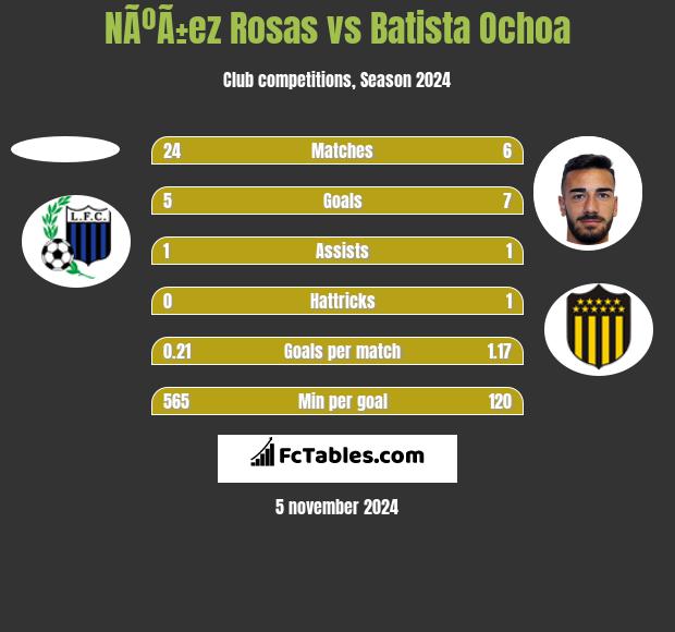 NÃºÃ±ez Rosas vs Batista Ochoa h2h player stats