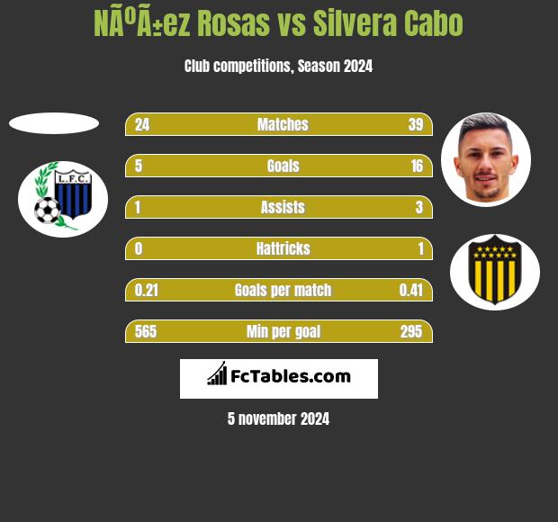 NÃºÃ±ez Rosas vs Silvera Cabo h2h player stats