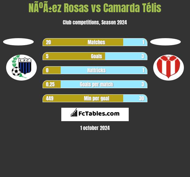 NÃºÃ±ez Rosas vs Camarda Télis h2h player stats