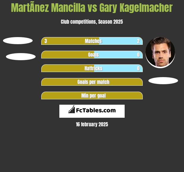 MartÃ­nez Mancilla vs Gary Kagelmacher h2h player stats