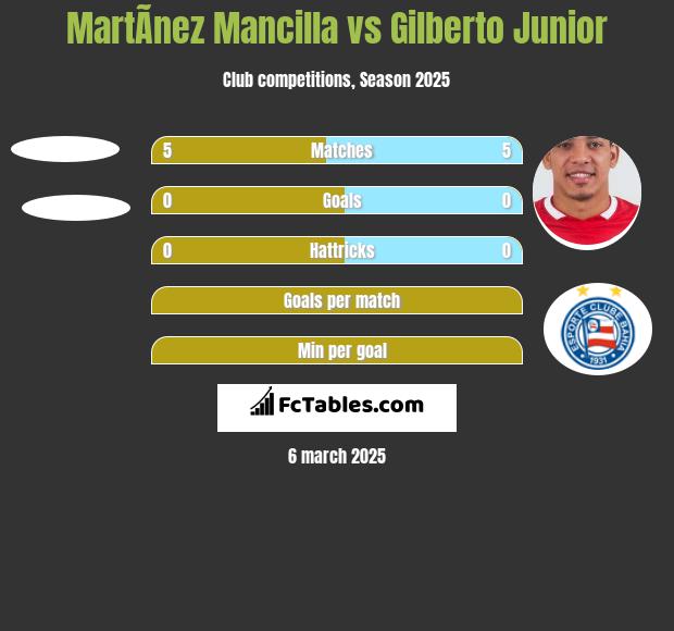 MartÃ­nez Mancilla vs Gilberto Junior h2h player stats