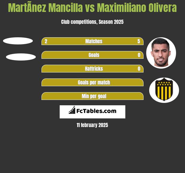 MartÃ­nez Mancilla vs Maximiliano Olivera h2h player stats