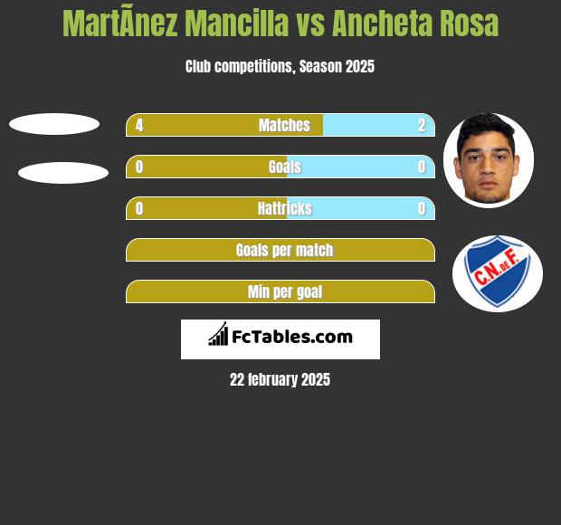 MartÃ­nez Mancilla vs Ancheta Rosa h2h player stats