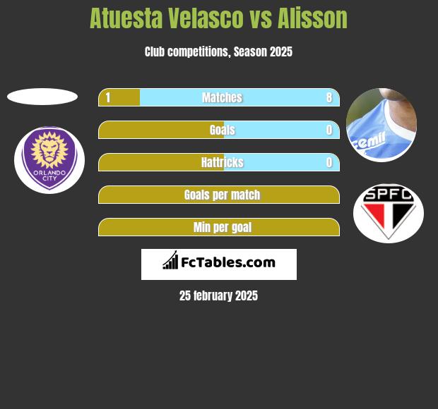 Atuesta Velasco vs Alisson h2h player stats