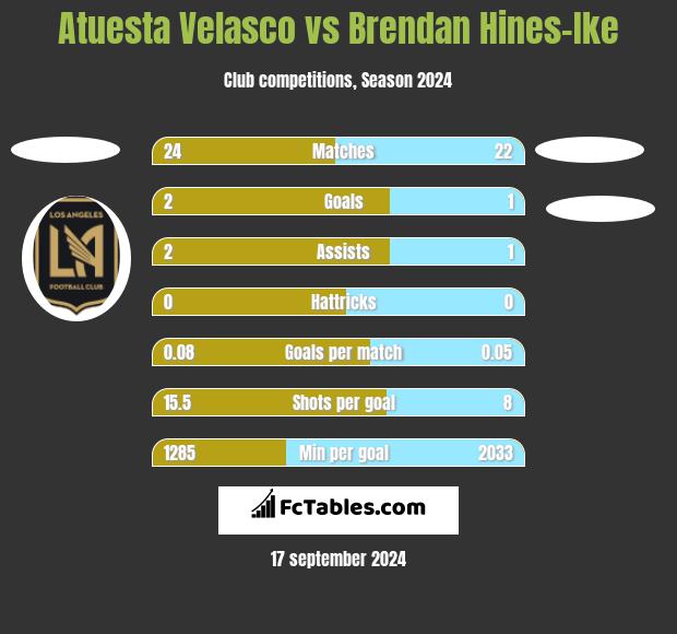 Atuesta Velasco vs Brendan Hines-Ike h2h player stats