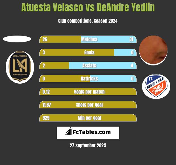 Atuesta Velasco vs DeAndre Yedlin h2h player stats