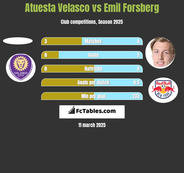 Atuesta Velasco vs Emil Forsberg h2h player stats