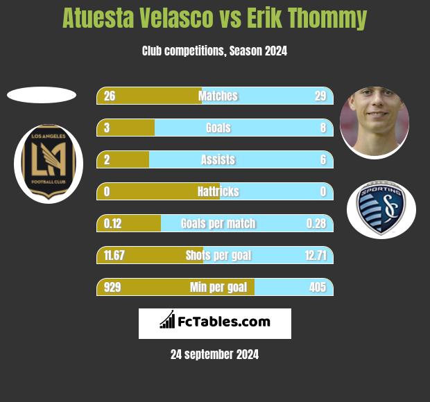 Atuesta Velasco vs Erik Thommy h2h player stats