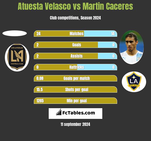 Atuesta Velasco vs Martin Caceres h2h player stats