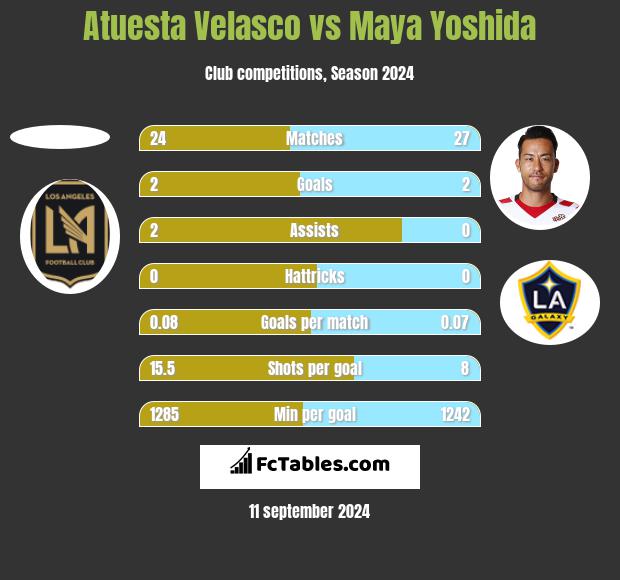 Atuesta Velasco vs Maya Yoshida h2h player stats