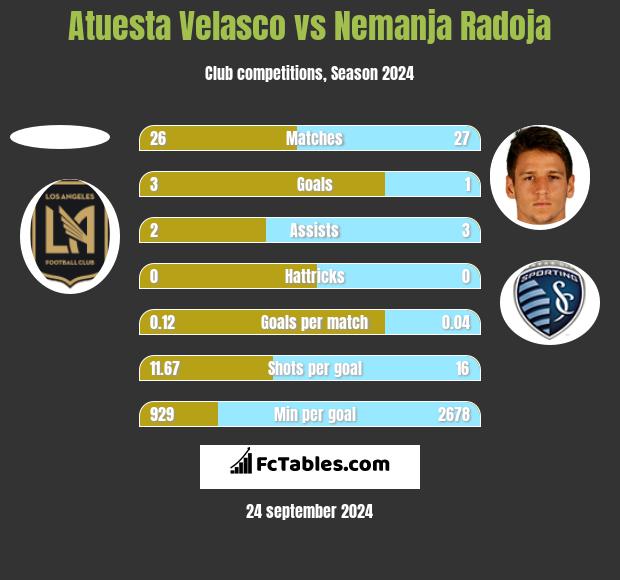 Atuesta Velasco vs Nemanja Radoja h2h player stats