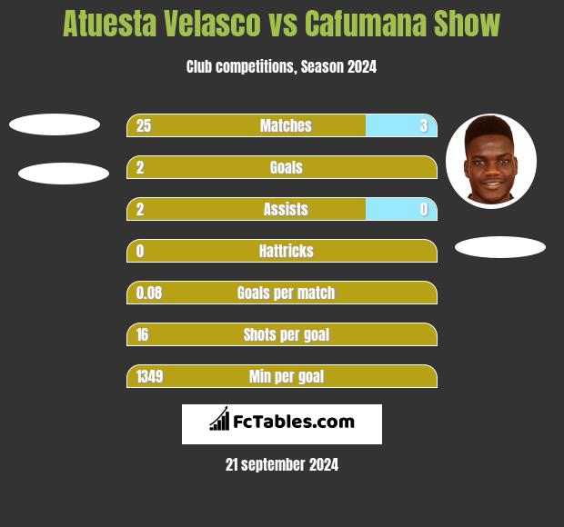 Atuesta Velasco vs Cafumana Show h2h player stats