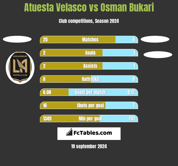 Atuesta Velasco vs Osman Bukari h2h player stats