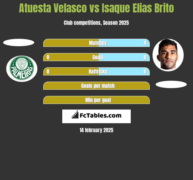 Atuesta Velasco vs Isaque Elias Brito h2h player stats