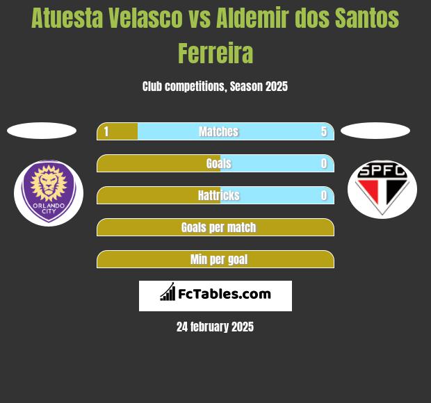 Atuesta Velasco vs Aldemir dos Santos Ferreira h2h player stats