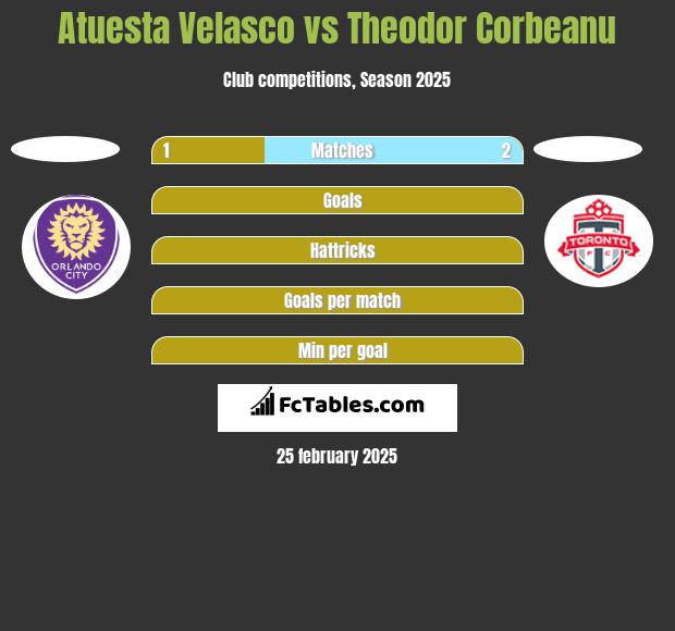 Atuesta Velasco vs Theodor Corbeanu h2h player stats