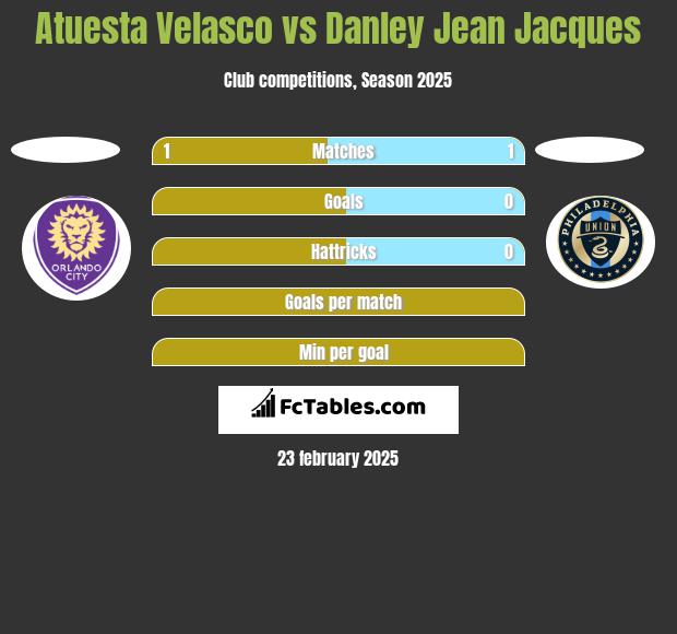 Atuesta Velasco vs Danley Jean Jacques h2h player stats