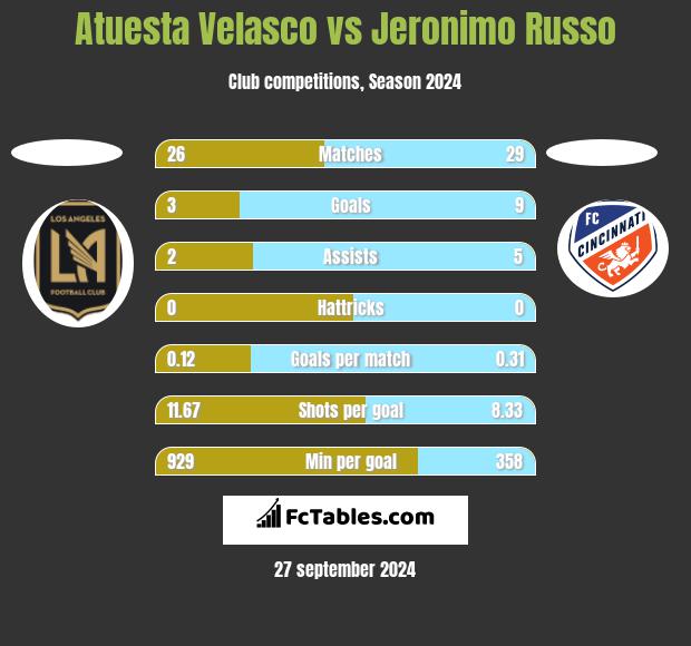 Atuesta Velasco vs Jeronimo Russo h2h player stats