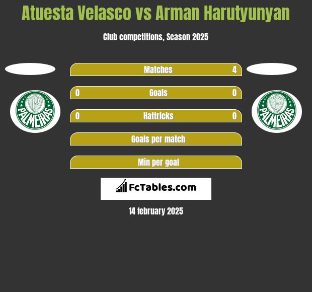 Atuesta Velasco vs Arman Harutyunyan h2h player stats