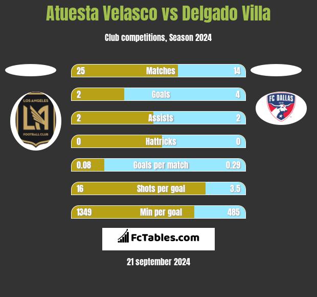 Atuesta Velasco vs Delgado Villa h2h player stats