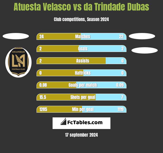 Atuesta Velasco vs da Trindade Dubas h2h player stats