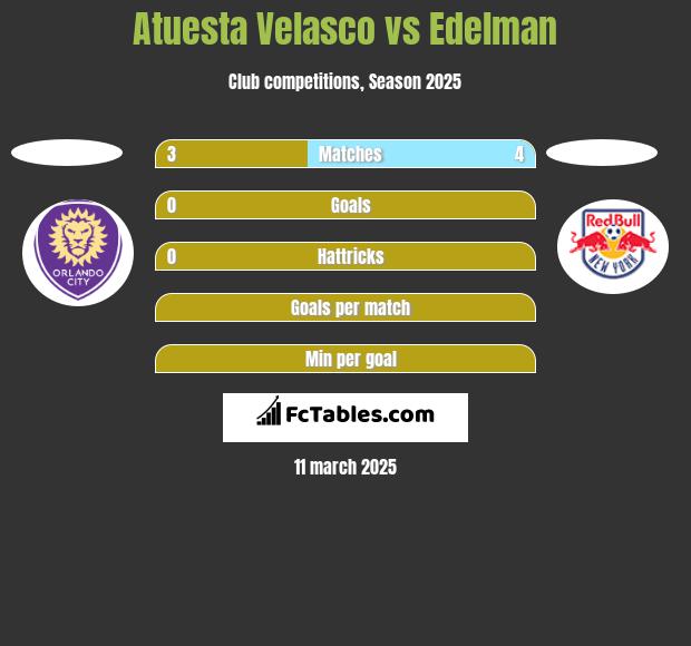 Atuesta Velasco vs Edelman h2h player stats