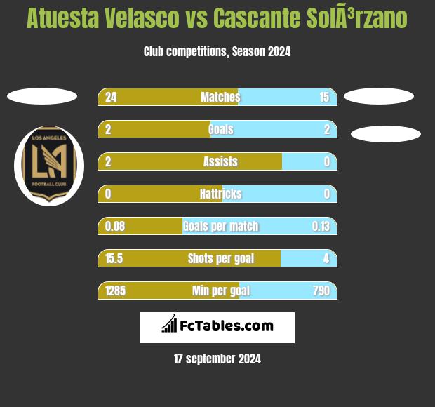 Atuesta Velasco vs Cascante SolÃ³rzano h2h player stats