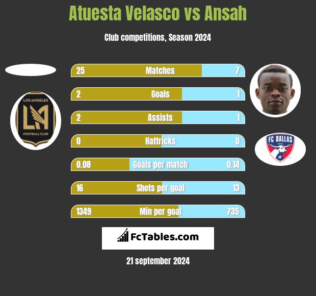 Atuesta Velasco vs Ansah h2h player stats