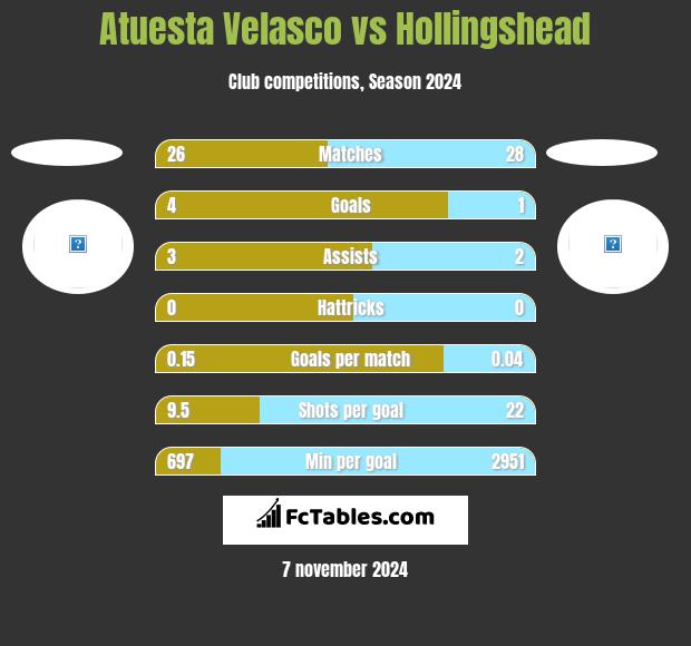 Atuesta Velasco vs Hollingshead h2h player stats