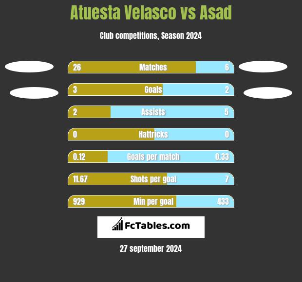 Atuesta Velasco vs Asad h2h player stats