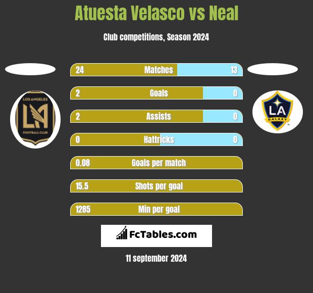 Atuesta Velasco vs Neal h2h player stats