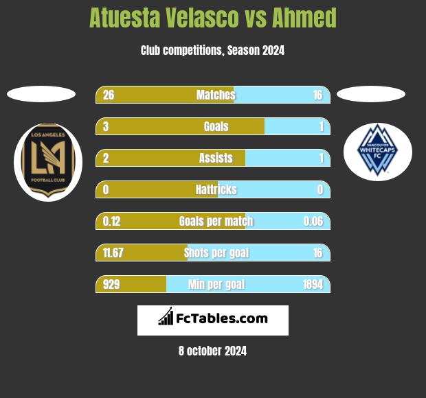 Atuesta Velasco vs Ahmed h2h player stats