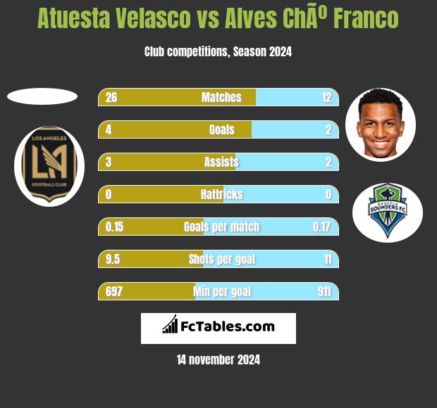 Atuesta Velasco vs Alves ChÃº Franco h2h player stats