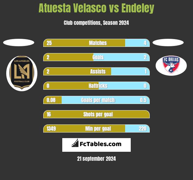 Atuesta Velasco vs Endeley h2h player stats