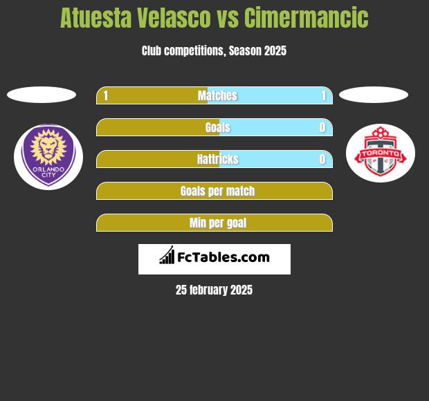 Atuesta Velasco vs Cimermancic h2h player stats