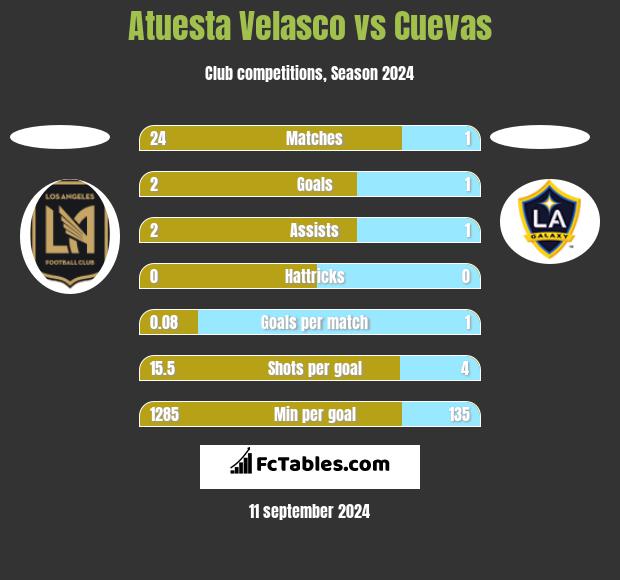 Atuesta Velasco vs Cuevas h2h player stats