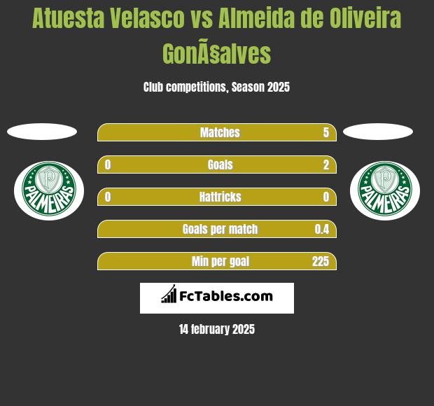 Atuesta Velasco vs Almeida de Oliveira GonÃ§alves h2h player stats