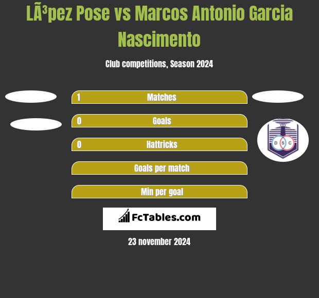 LÃ³pez Pose vs Marcos Antonio Garcia Nascimento h2h player stats