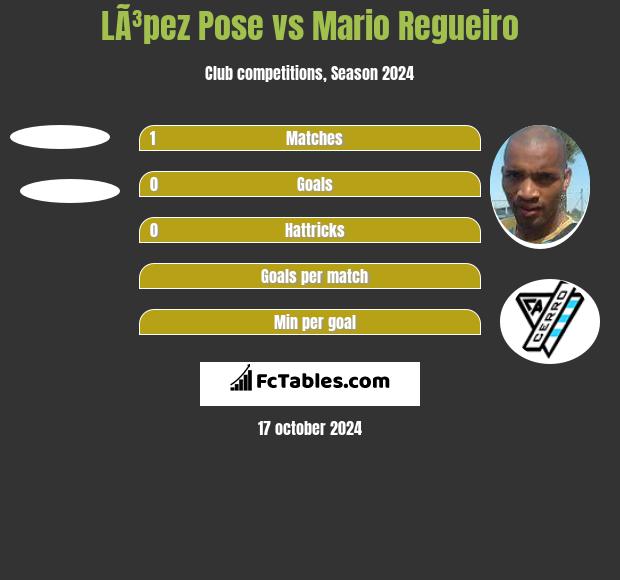 LÃ³pez Pose vs Mario Regueiro h2h player stats