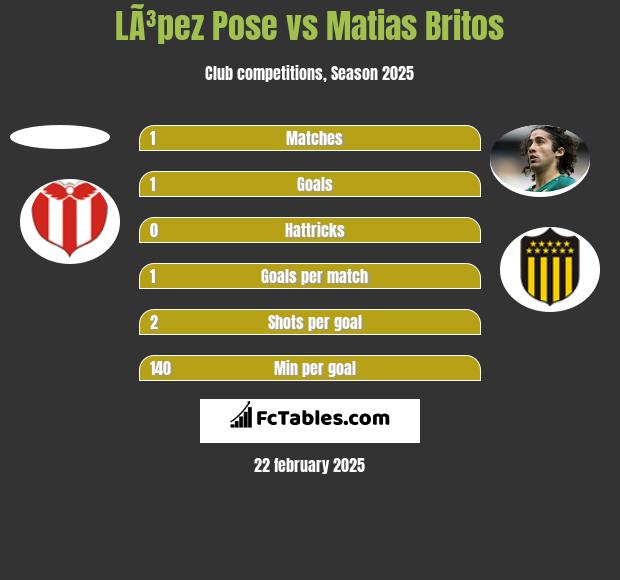 LÃ³pez Pose vs Matias Britos h2h player stats