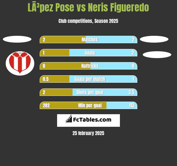 LÃ³pez Pose vs Neris Figueredo h2h player stats