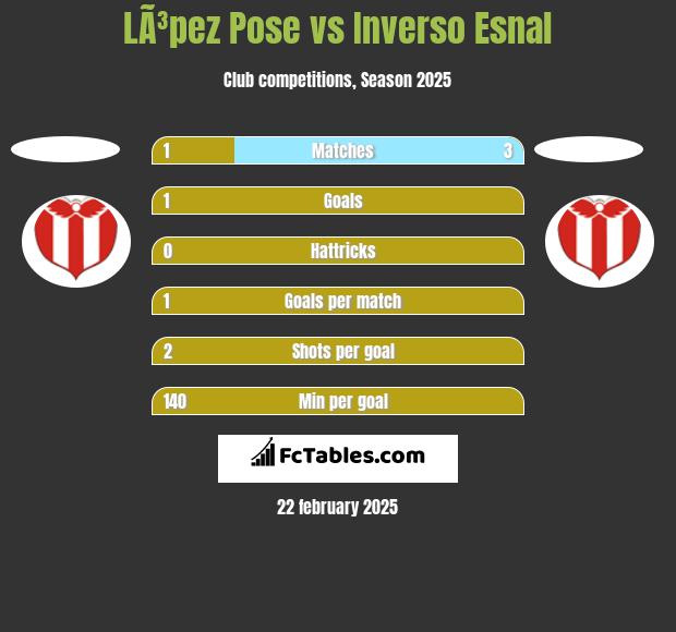 LÃ³pez Pose vs Inverso Esnal h2h player stats