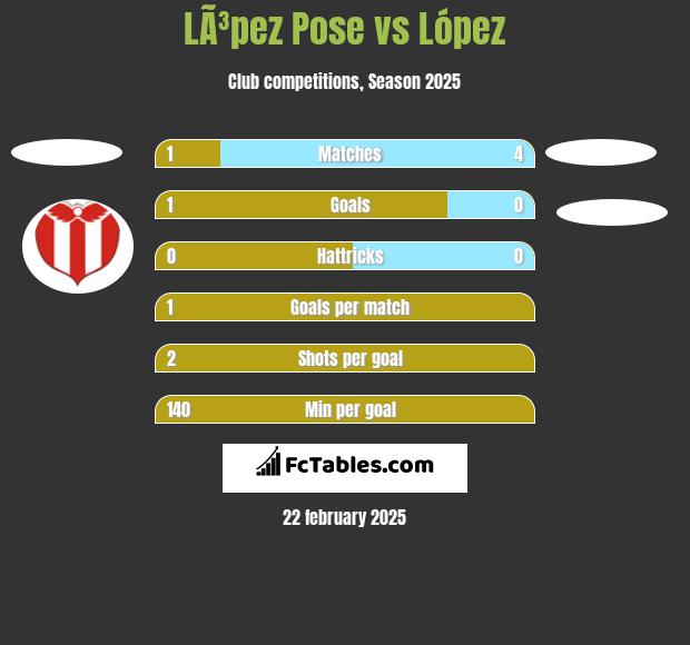 LÃ³pez Pose vs López h2h player stats