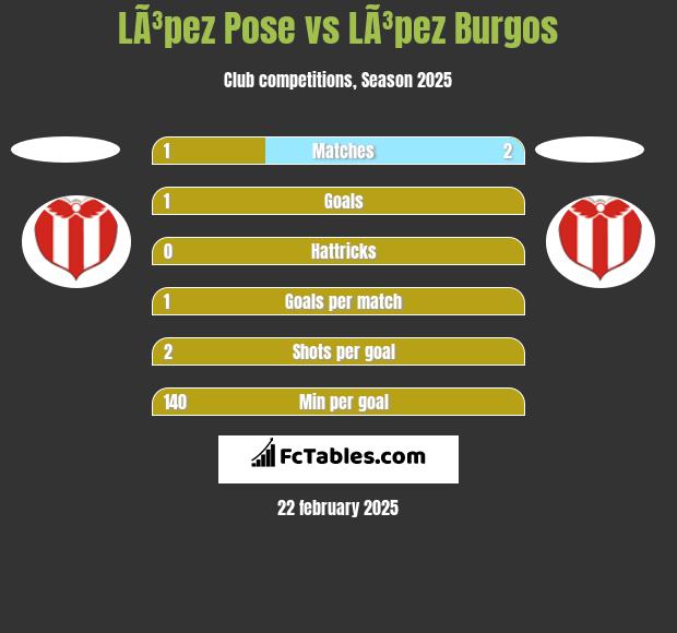 LÃ³pez Pose vs LÃ³pez Burgos h2h player stats