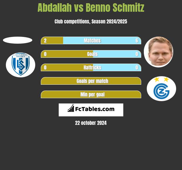 Abdallah vs Benno Schmitz h2h player stats