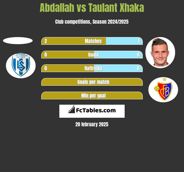 Abdallah vs Taulant Xhaka h2h player stats