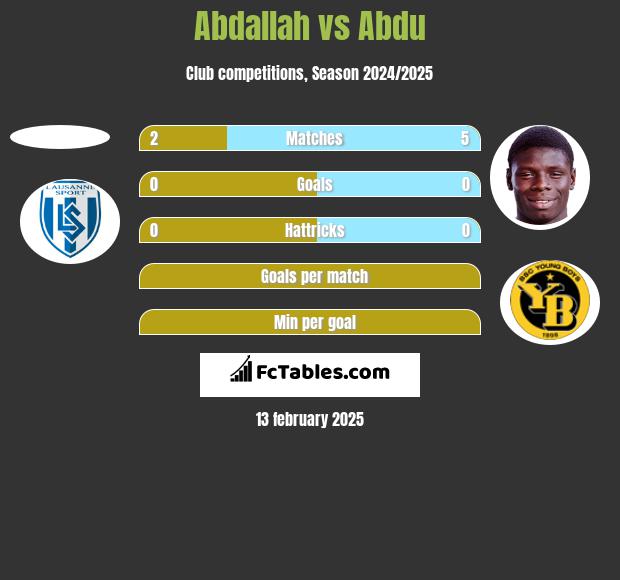 Abdallah vs Abdu h2h player stats